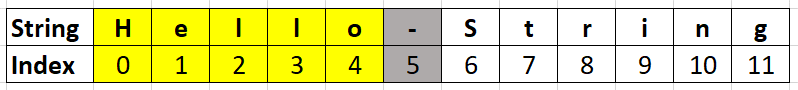 Slicing String 0 to 5