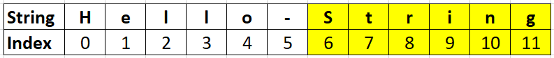 Slicing String 6 to End